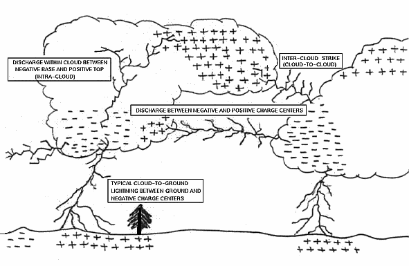 Description of lightning discharge processes